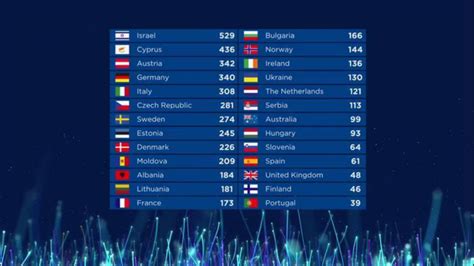 eurovision 2018 in which chanel hotbird|eurovision finals results.